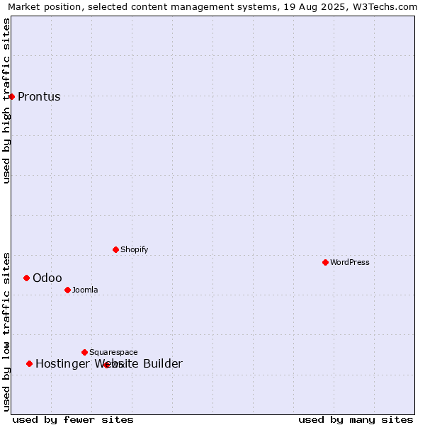 Market position of Hostinger Website Builder vs. Odoo vs. Prontus