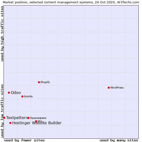 Market position of Hostinger Website Builder vs. Odoo vs. Textpattern