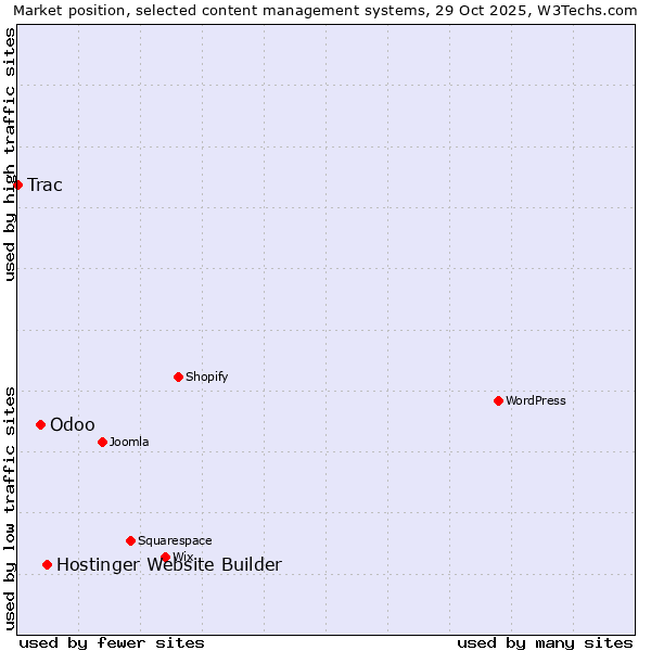 Market position of Hostinger Website Builder vs. Odoo vs. Trac