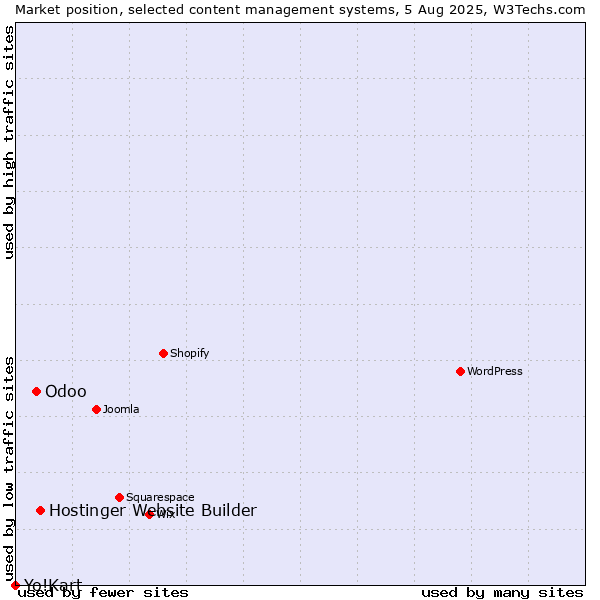 Market position of Hostinger Website Builder vs. Odoo vs. Yo!Kart