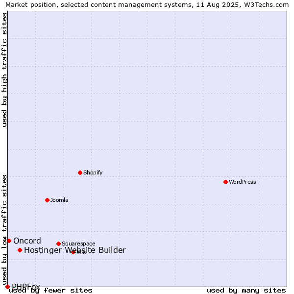 Market position of Hostinger Website Builder vs. Oncord vs. PHPFox