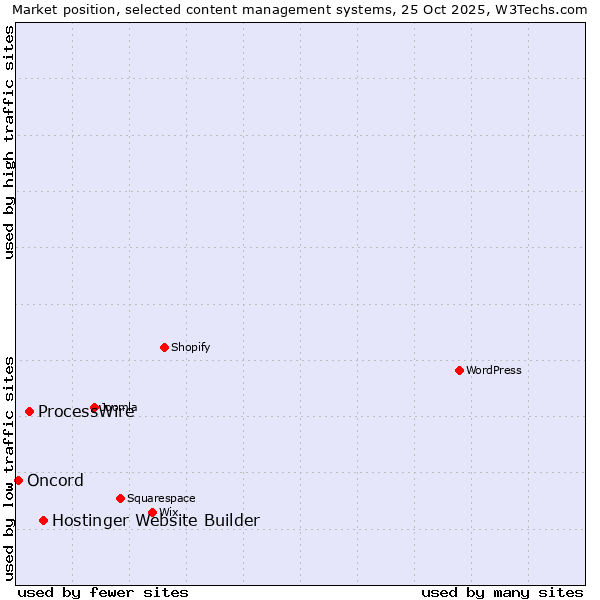 Market position of Hostinger Website Builder vs. ProcessWire vs. Oncord