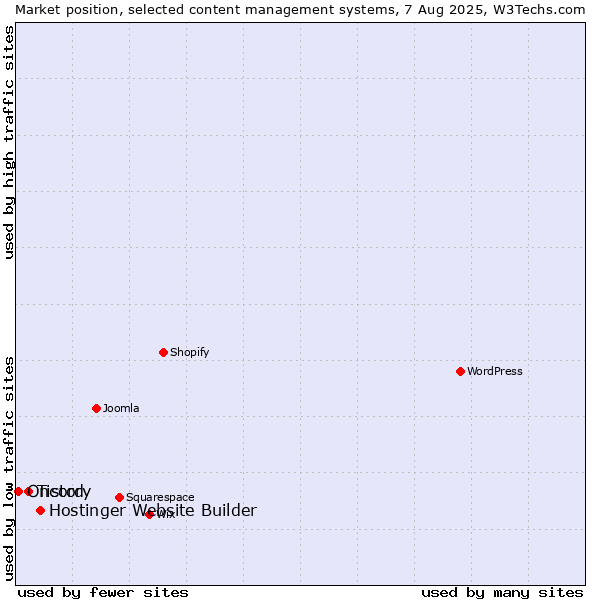 Market position of Hostinger Website Builder vs. Tistory vs. Oncord
