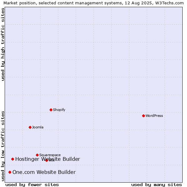 Market position of Hostinger Website Builder vs. One.com Website Builder
