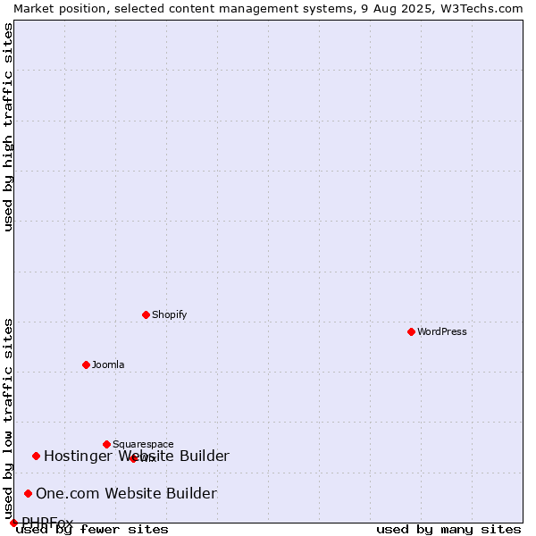 Market position of Hostinger Website Builder vs. One.com Website Builder vs. PHPFox