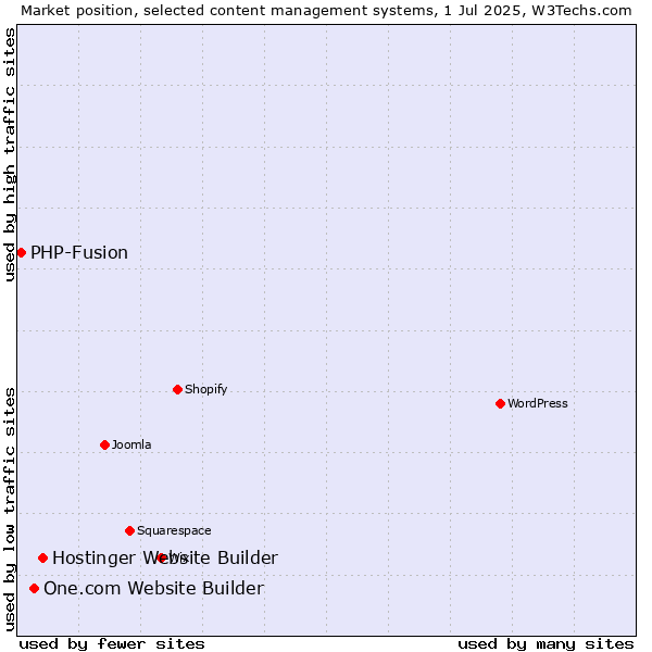 Market position of Hostinger Website Builder vs. One.com Website Builder vs. PHP-Fusion