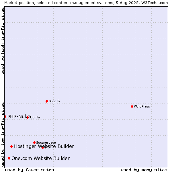 Market position of Hostinger Website Builder vs. One.com Website Builder vs. PHP-Nuke