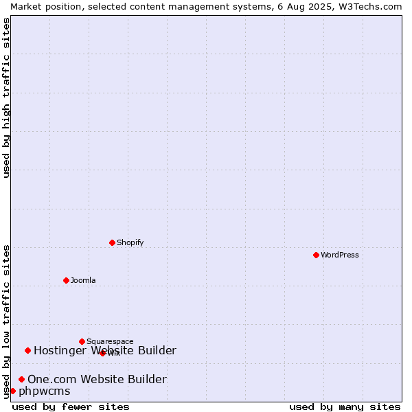 Market position of Hostinger Website Builder vs. One.com Website Builder vs. phpwcms