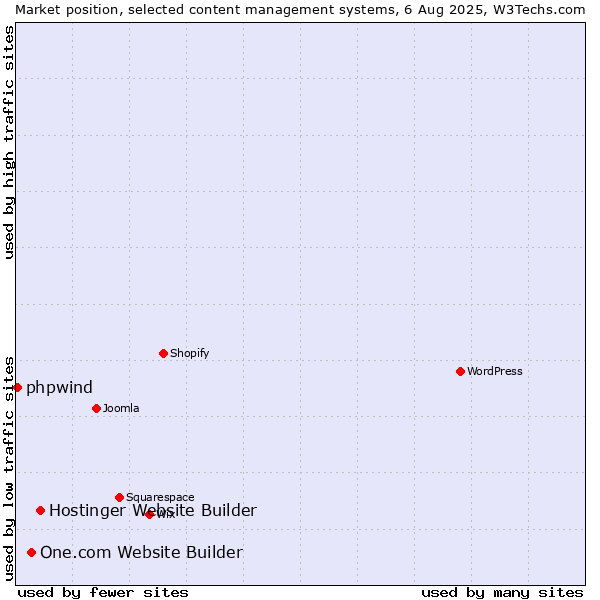Market position of Hostinger Website Builder vs. One.com Website Builder vs. phpwind