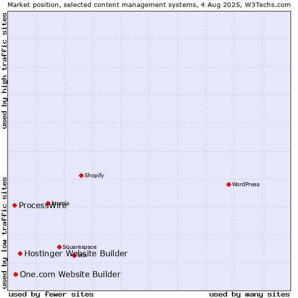 Market position of Hostinger Website Builder vs. One.com Website Builder vs. ProcessWire