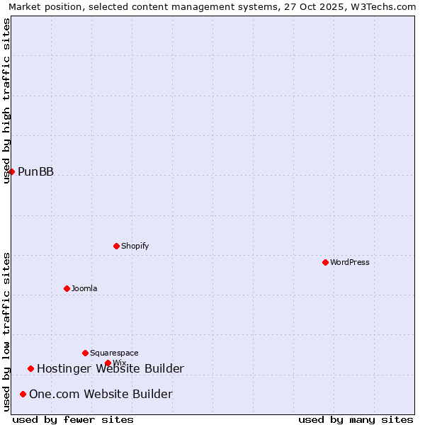 Market position of Hostinger Website Builder vs. One.com Website Builder vs. PunBB