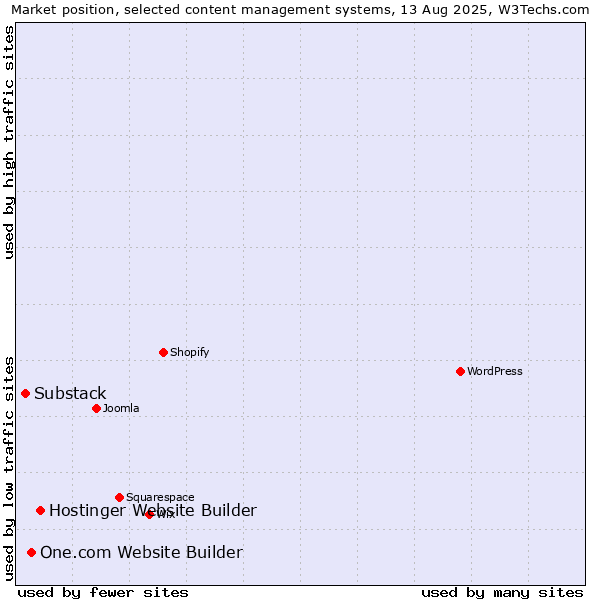 Market position of Hostinger Website Builder vs. One.com Website Builder vs. Substack
