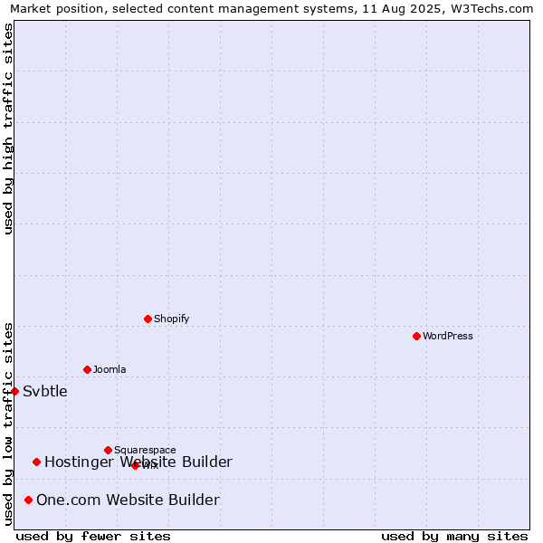Market position of Hostinger Website Builder vs. One.com Website Builder vs. Svbtle