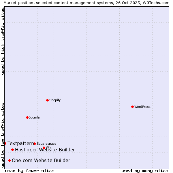 Market position of Hostinger Website Builder vs. One.com Website Builder vs. Textpattern