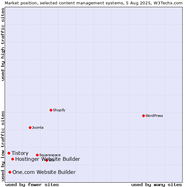 Market position of Hostinger Website Builder vs. One.com Website Builder vs. Tistory