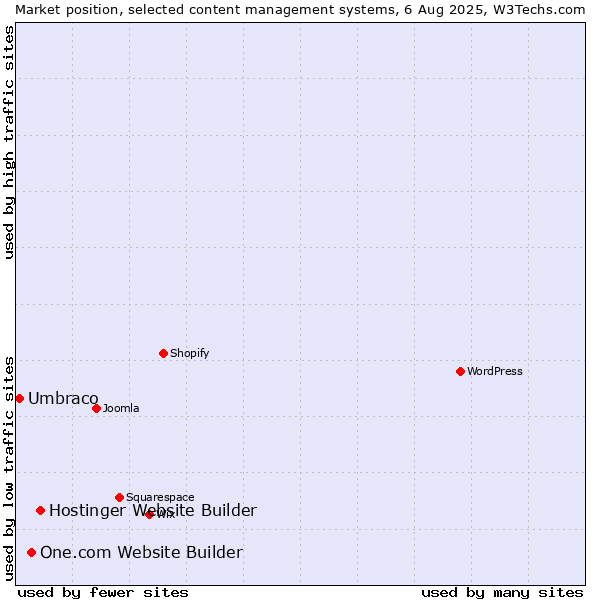 Market position of Hostinger Website Builder vs. One.com Website Builder vs. Umbraco