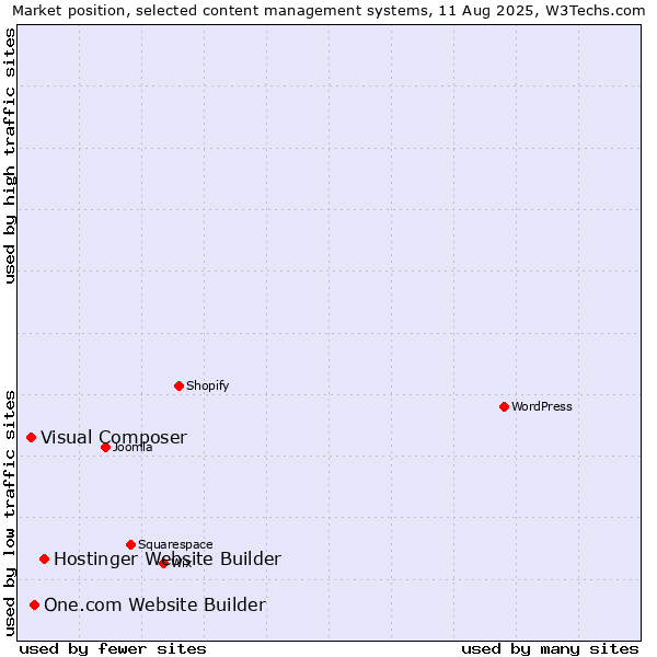 Market position of Hostinger Website Builder vs. One.com Website Builder vs. Visual Composer