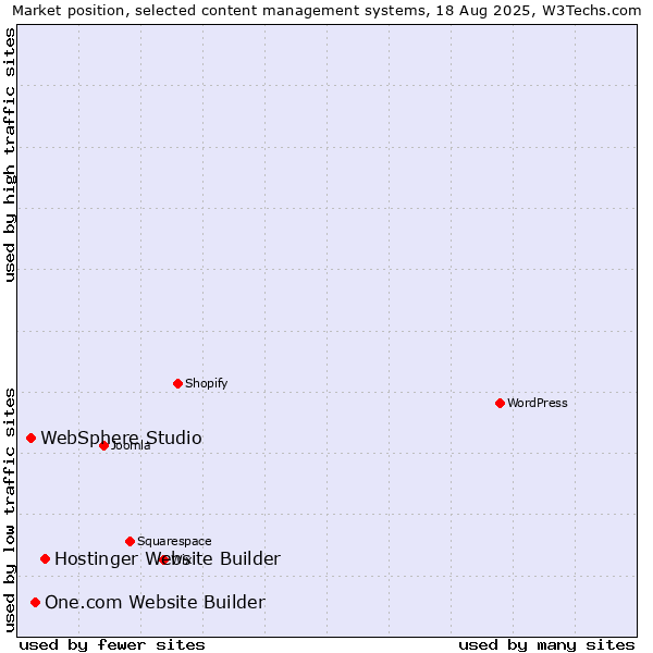 Market position of Hostinger Website Builder vs. One.com Website Builder vs. WebSphere Studio