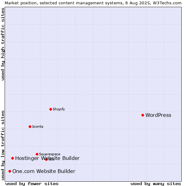 Market position of WordPress vs. Hostinger Website Builder vs. One.com Website Builder