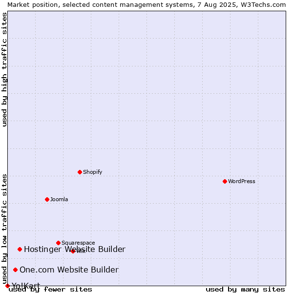 Market position of Hostinger Website Builder vs. One.com Website Builder vs. Yo!Kart