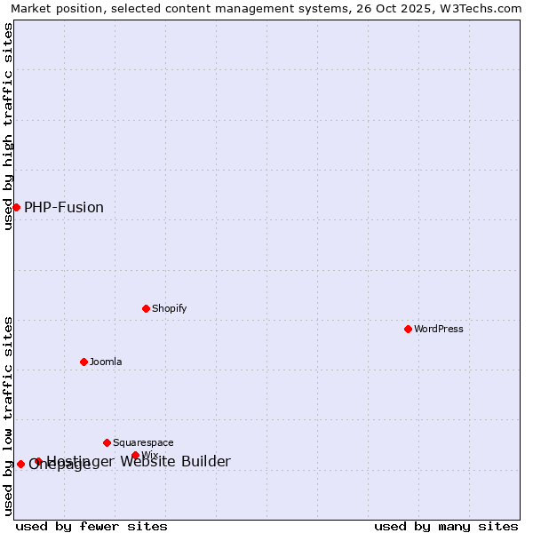 Market position of Hostinger Website Builder vs. Onepage vs. PHP-Fusion