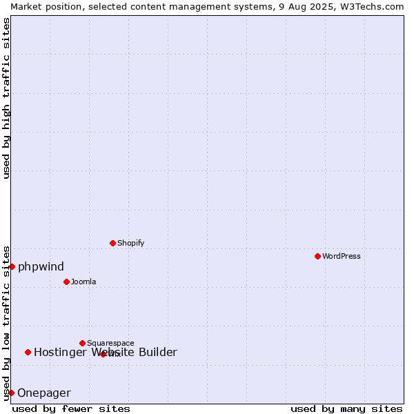 Market position of Hostinger Website Builder vs. phpwind vs. Onepager