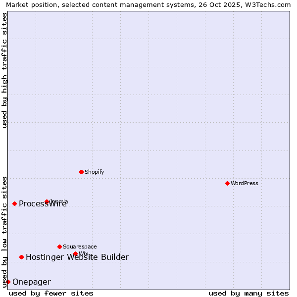 Market position of Hostinger Website Builder vs. ProcessWire vs. Onepager