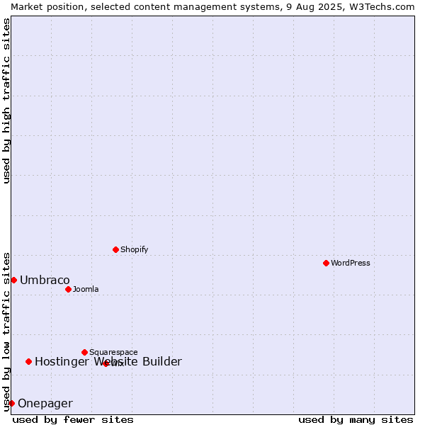 Market position of Hostinger Website Builder vs. Umbraco vs. Onepager
