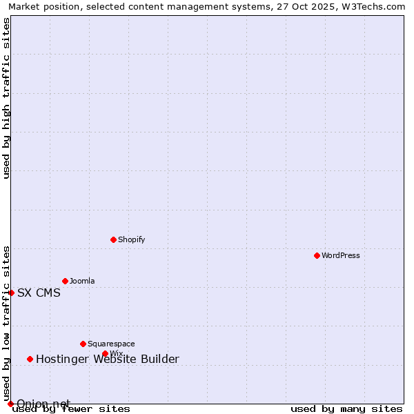 Market position of Hostinger Website Builder vs. SX CMS vs. Onion.net