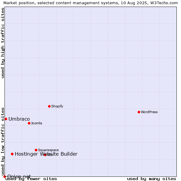Market position of Hostinger Website Builder vs. Umbraco vs. Onion.net
