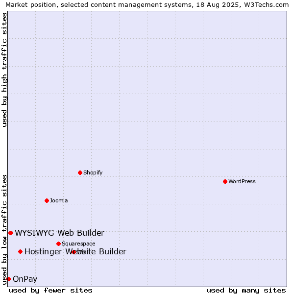 Market position of Hostinger Website Builder vs. WYSIWYG Web Builder vs. OnPay