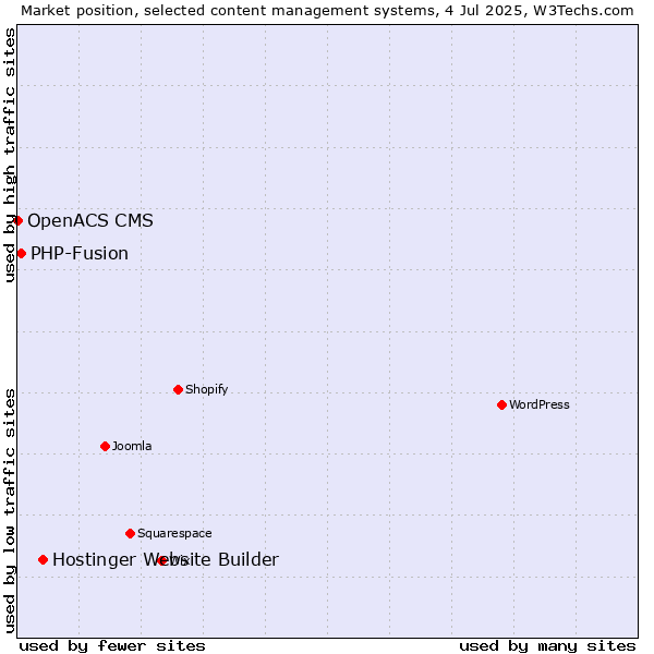 Market position of Hostinger Website Builder vs. PHP-Fusion vs. OpenACS CMS