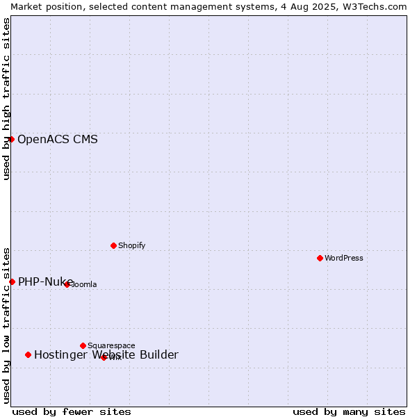 Market position of Hostinger Website Builder vs. PHP-Nuke vs. OpenACS CMS