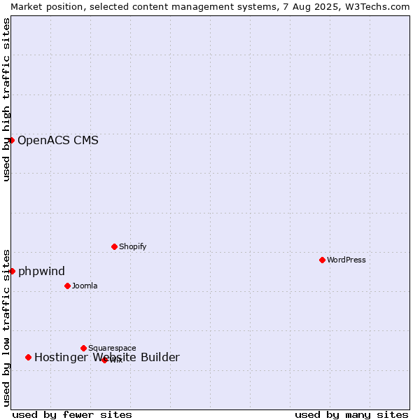 Market position of Hostinger Website Builder vs. phpwind vs. OpenACS CMS