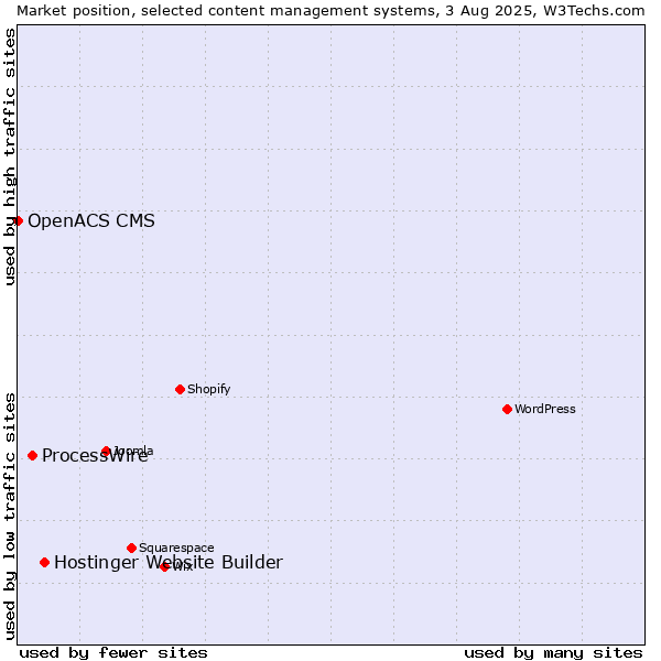 Market position of Hostinger Website Builder vs. ProcessWire vs. OpenACS CMS