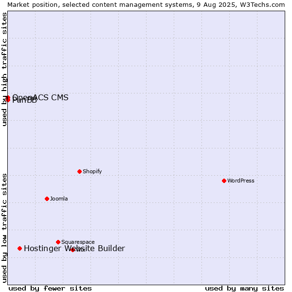 Market position of Hostinger Website Builder vs. PunBB vs. OpenACS CMS