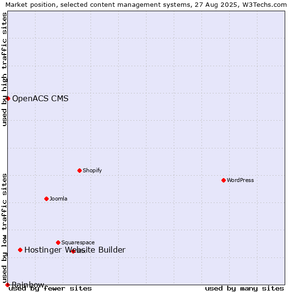 Market position of Hostinger Website Builder vs. OpenACS CMS vs. Rainbow