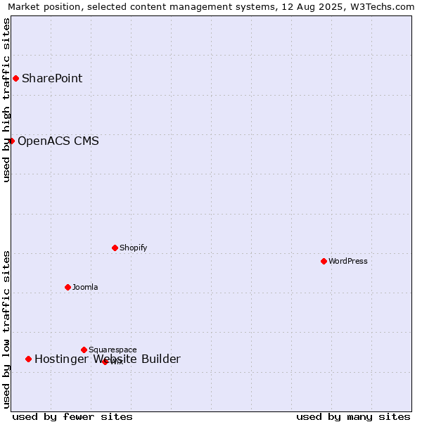 Market position of Hostinger Website Builder vs. SharePoint vs. OpenACS CMS