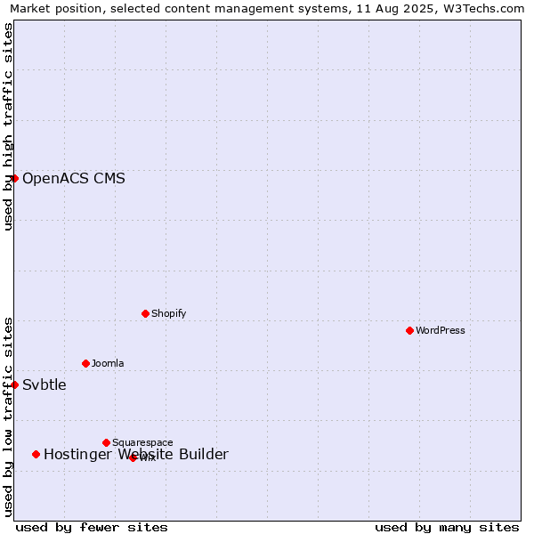 Market position of Hostinger Website Builder vs. Svbtle vs. OpenACS CMS