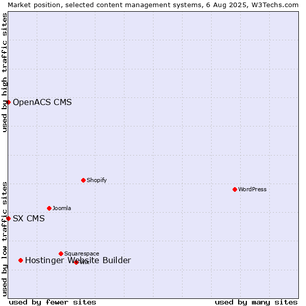 Market position of Hostinger Website Builder vs. SX CMS vs. OpenACS CMS