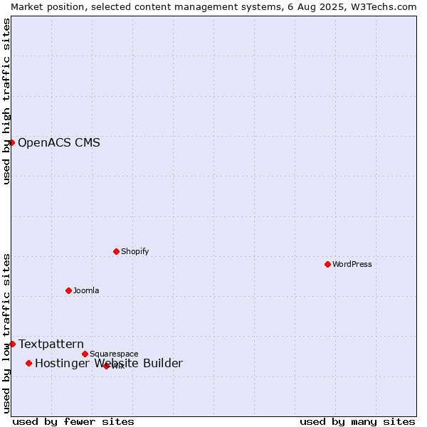 Market position of Hostinger Website Builder vs. Textpattern vs. OpenACS CMS