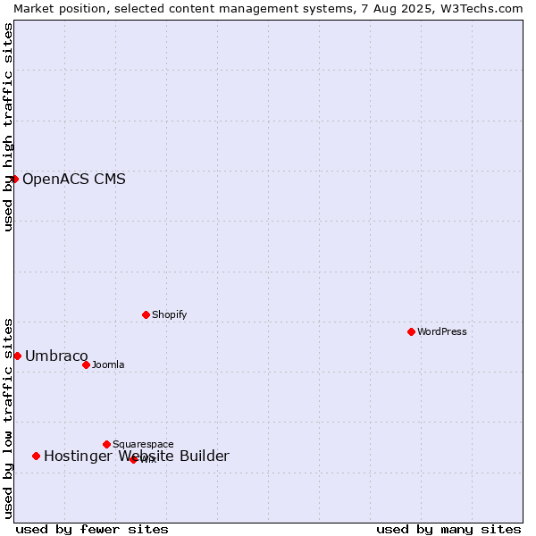 Market position of Hostinger Website Builder vs. Umbraco vs. OpenACS CMS