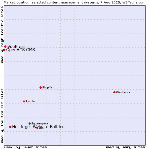 Market position of Hostinger Website Builder vs. VuePress vs. OpenACS CMS