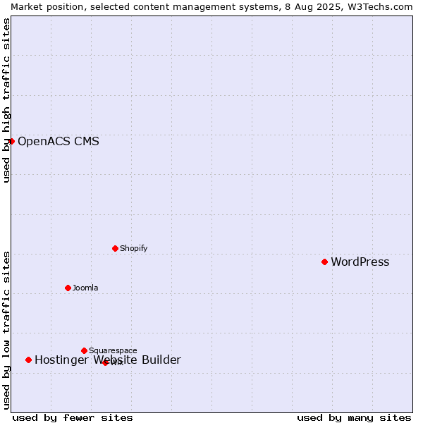 Market position of WordPress vs. Hostinger Website Builder vs. OpenACS CMS
