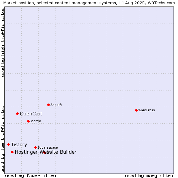 Market position of OpenCart vs. Hostinger Website Builder vs. Tistory