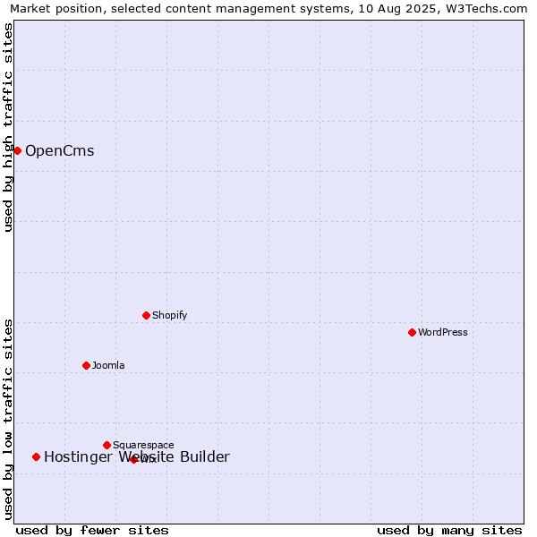 Market position of Hostinger Website Builder vs. OpenCms