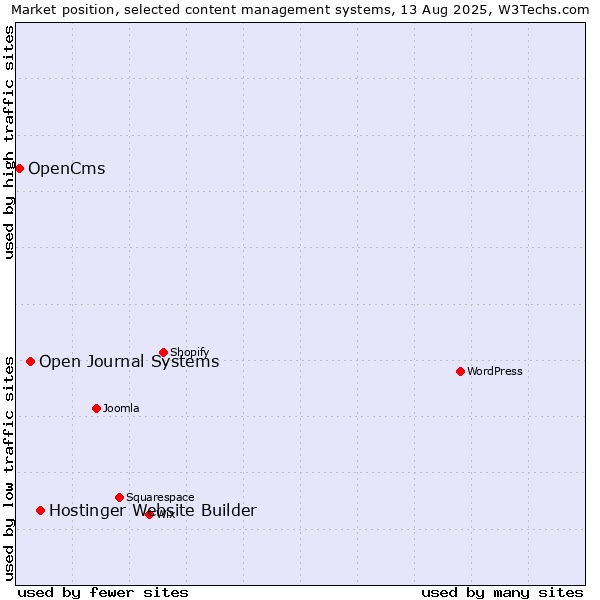 Market position of Hostinger Website Builder vs. Open Journal Systems vs. OpenCms