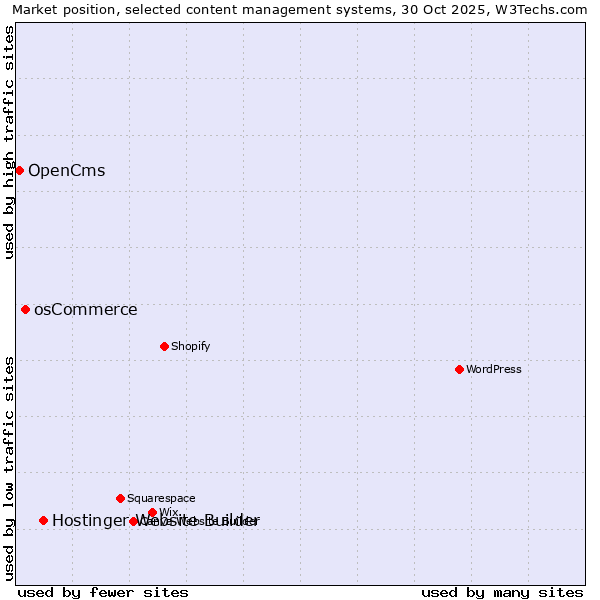Market position of Hostinger Website Builder vs. osCommerce vs. OpenCms