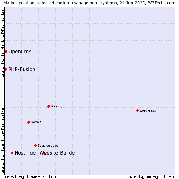 Market position of Hostinger Website Builder vs. OpenCms vs. PHP-Fusion