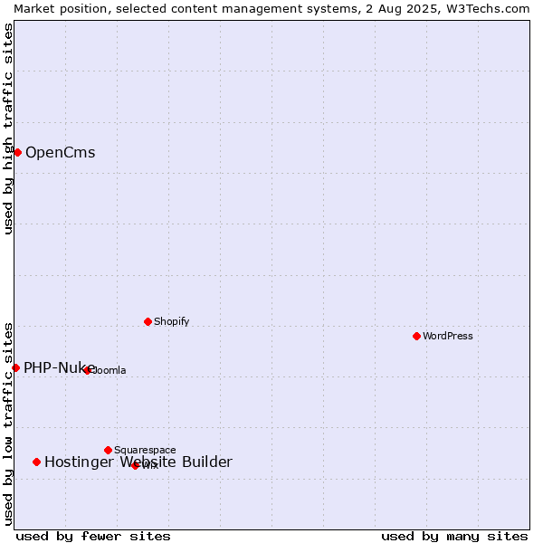 Market position of Hostinger Website Builder vs. OpenCms vs. PHP-Nuke